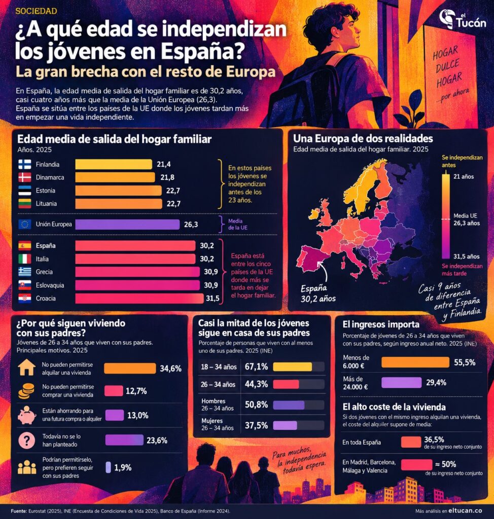 independizan los jovenes en espana