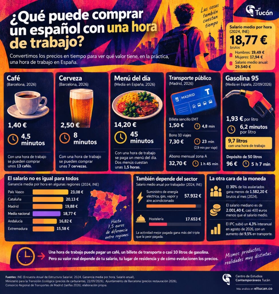 poder adquisitivo de una hora de trabajo en espana