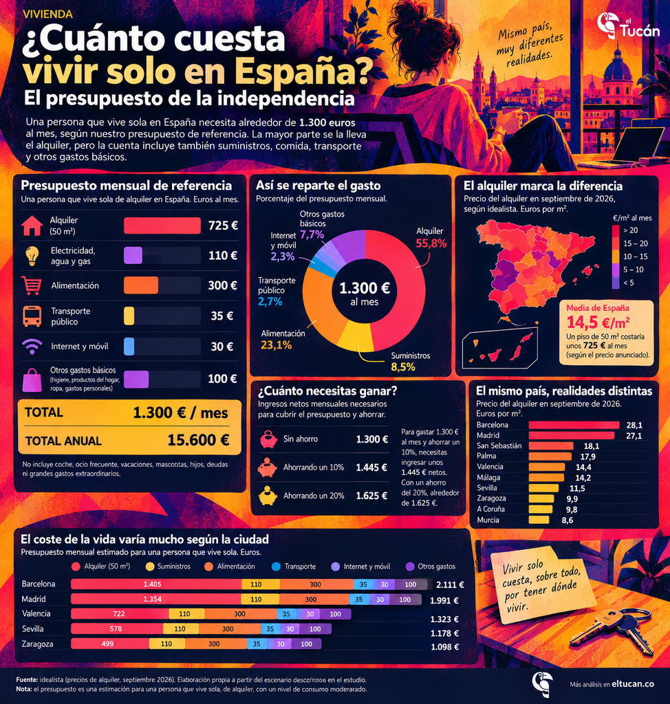 ¿Cuánto cuesta vivir solo en España? El presupuesto de la independencia image